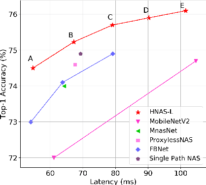 Figure 3 for HNAS: Hierarchical Neural Architecture Search on Mobile Devices
