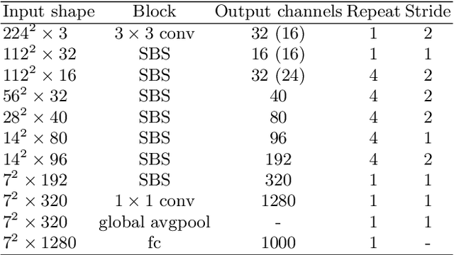 Figure 2 for HNAS: Hierarchical Neural Architecture Search on Mobile Devices
