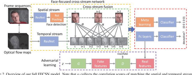 Figure 3 for Face-Focused Cross-Stream Network for Deception Detection in Videos