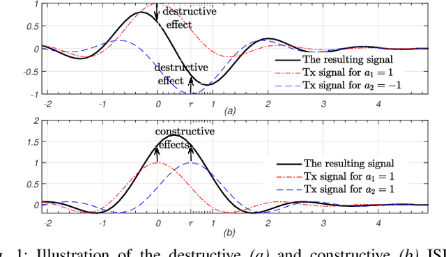 Figure 1 for Coordinate Interleaved Faster-than-Nyquist Signaling