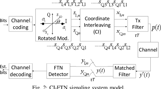 Figure 2 for Coordinate Interleaved Faster-than-Nyquist Signaling