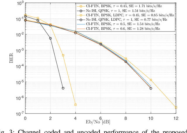 Figure 3 for Coordinate Interleaved Faster-than-Nyquist Signaling