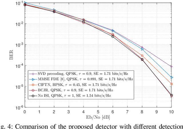 Figure 4 for Coordinate Interleaved Faster-than-Nyquist Signaling