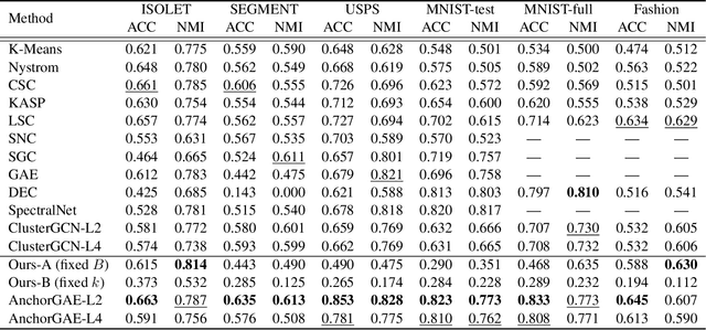 Figure 2 for AnchorGAE: General Data Clustering via $O(n)$ Bipartite Graph Convolution