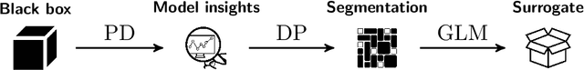 Figure 2 for Model-Agnostic Interpretable and Data-driven suRRogates suited for highly regulated industries