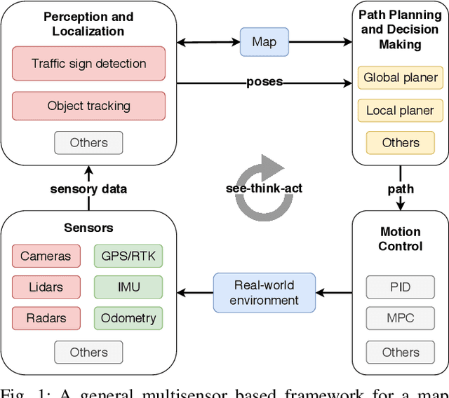 Figure 1 for EU Long-term Dataset with Multiple Sensors for Autonomous Driving