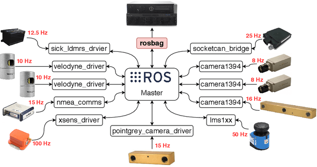 Figure 4 for EU Long-term Dataset with Multiple Sensors for Autonomous Driving