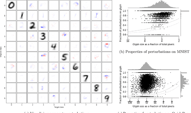 Figure 2 for Image classifiers can not be made robust to small perturbations