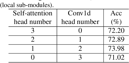 Figure 2 for GLiT: Neural Architecture Search for Global and Local Image Transformer