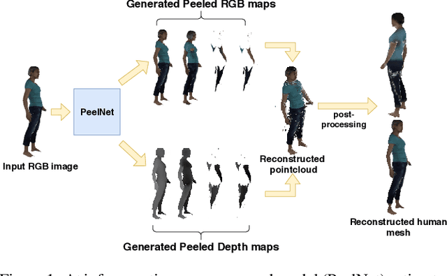 Figure 1 for PeelNet: Textured 3D reconstruction of human body using single view RGB image