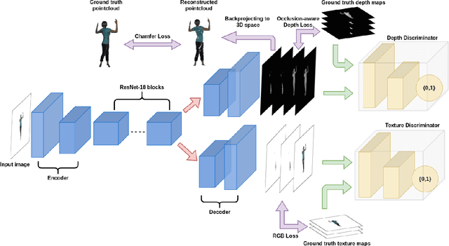 Figure 3 for PeelNet: Textured 3D reconstruction of human body using single view RGB image