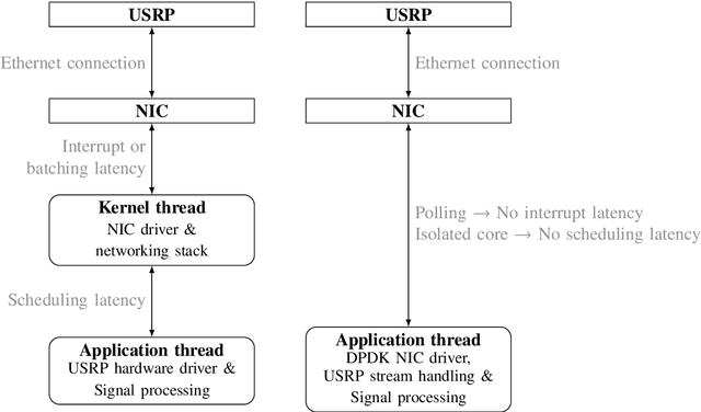 Figure 1 for Low-Latency Analog-to-Analog Signal Processing using PC Hardware and USRPs