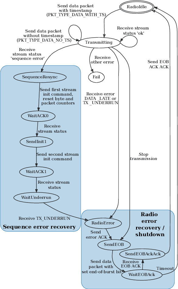 Figure 2 for Low-Latency Analog-to-Analog Signal Processing using PC Hardware and USRPs