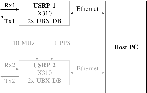 Figure 3 for Low-Latency Analog-to-Analog Signal Processing using PC Hardware and USRPs