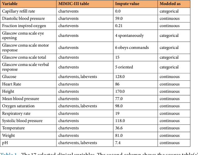 Figure 1 for Multitask Learning and Benchmarking with Clinical Time Series Data