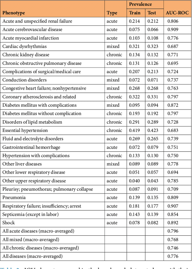 Figure 3 for Multitask Learning and Benchmarking with Clinical Time Series Data