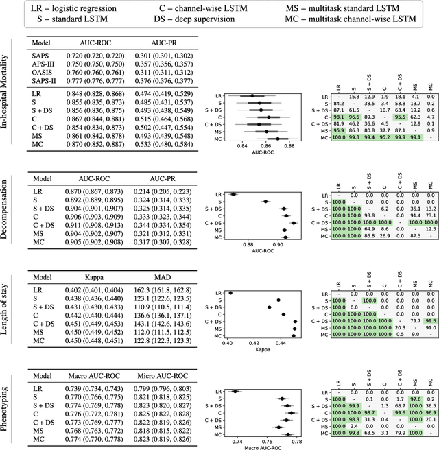 Figure 4 for Multitask Learning and Benchmarking with Clinical Time Series Data