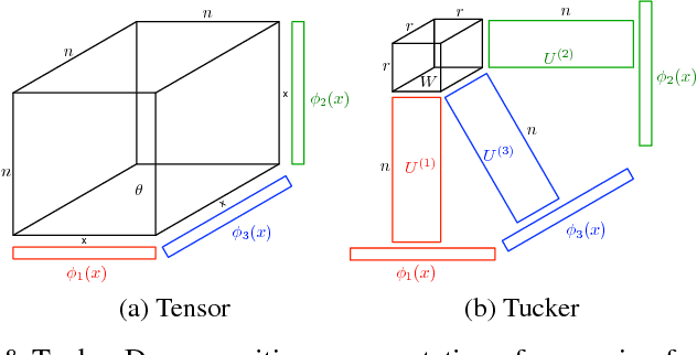 Figure 1 for Collaborative Filtering with Side Information: a Gaussian Process Perspective