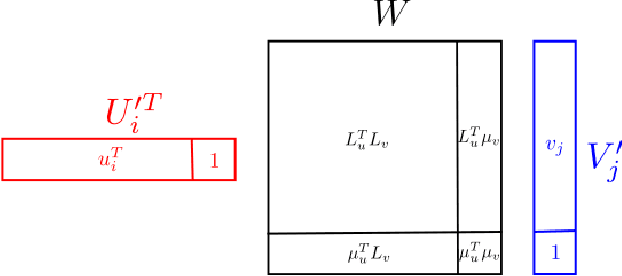 Figure 3 for Collaborative Filtering with Side Information: a Gaussian Process Perspective