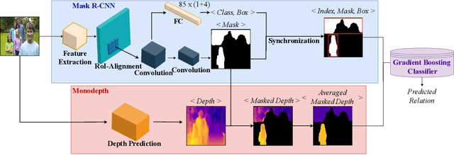 Figure 1 for Visual Relationship Prediction via Label Clustering and Incorporation of Depth Information