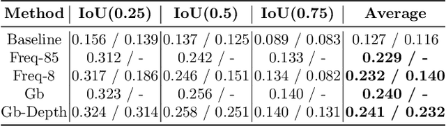 Figure 2 for Visual Relationship Prediction via Label Clustering and Incorporation of Depth Information