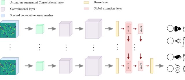 Figure 3 for Deep brain state classification of MEG data