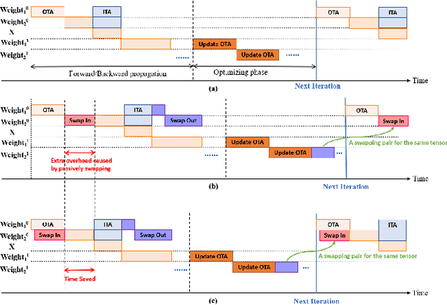Figure 1 for TENSILE: A Tensor granularity dynamic GPU memory scheduler method towards multiple dynamic workloads system