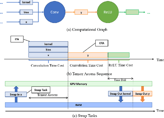 Figure 3 for TENSILE: A Tensor granularity dynamic GPU memory scheduler method towards multiple dynamic workloads system