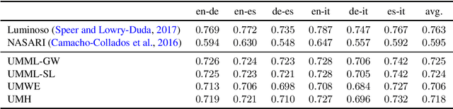 Figure 4 for A Simple Approach to Learning Unsupervised Multilingual Embeddings