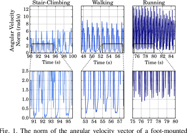 Figure 1 for Robust Data-Driven Zero-Velocity Detection for Foot-Mounted Inertial Navigation