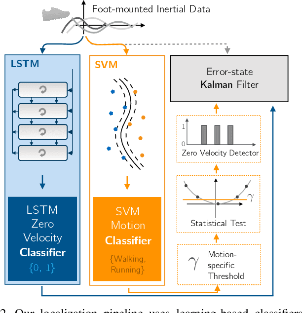 Figure 2 for Robust Data-Driven Zero-Velocity Detection for Foot-Mounted Inertial Navigation