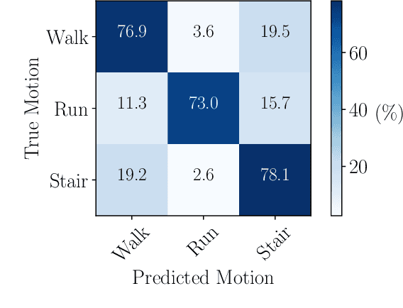 Figure 3 for Robust Data-Driven Zero-Velocity Detection for Foot-Mounted Inertial Navigation