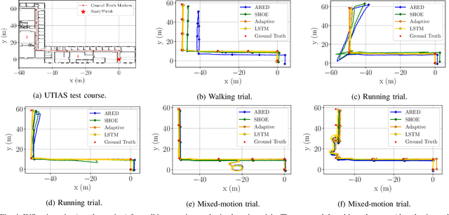 Figure 4 for Robust Data-Driven Zero-Velocity Detection for Foot-Mounted Inertial Navigation
