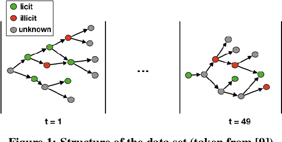 Figure 1 for GuiltyWalker: Distance to illicit nodes in the Bitcoin network