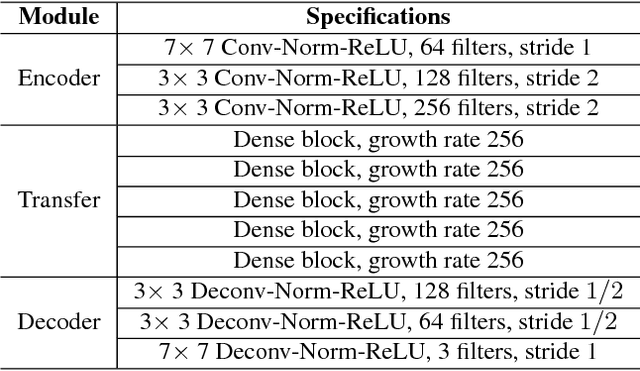 Figure 2 for Generating Handwritten Chinese Characters using CycleGAN