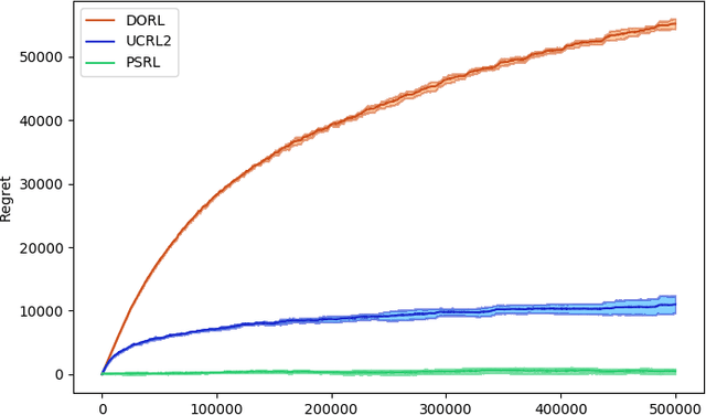 Figure 2 for Near-optimal Reinforcement Learning in Factored MDPs: Oracle-Efficient Algorithms for the Non-episodic Setting