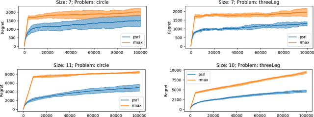 Figure 1 for Near-optimal Reinforcement Learning in Factored MDPs: Oracle-Efficient Algorithms for the Non-episodic Setting