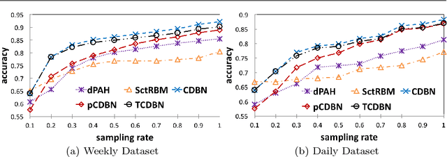 Figure 2 for Preserving Differential Privacy in Convolutional Deep Belief Networks