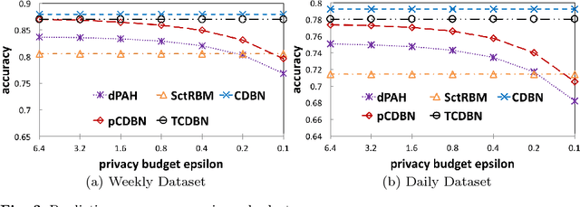 Figure 3 for Preserving Differential Privacy in Convolutional Deep Belief Networks