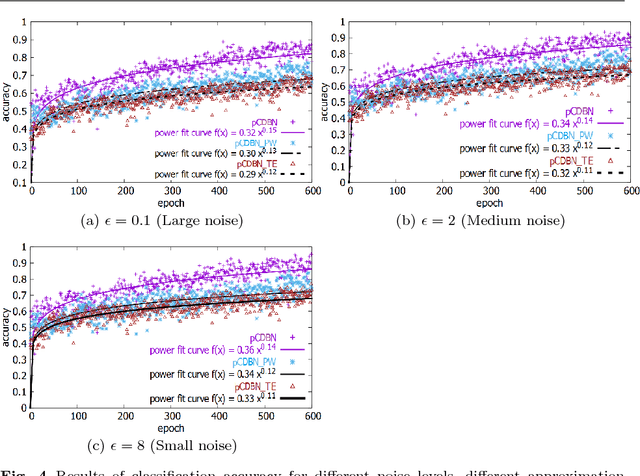 Figure 4 for Preserving Differential Privacy in Convolutional Deep Belief Networks