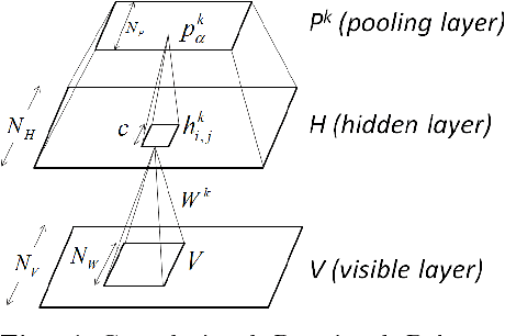 Figure 1 for Preserving Differential Privacy in Convolutional Deep Belief Networks