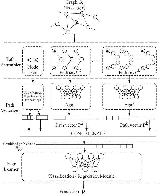 Figure 3 for Learning Edge Properties in Graphs from Path Aggregations