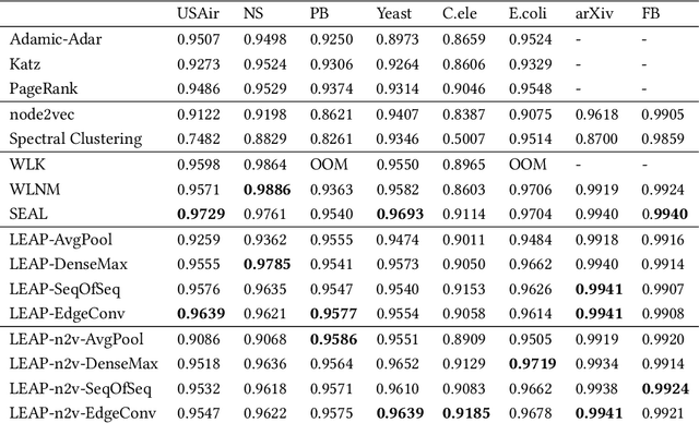 Figure 4 for Learning Edge Properties in Graphs from Path Aggregations