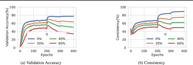 Figure 1 for Consistency Regularization Can Improve Robustness to Label Noise