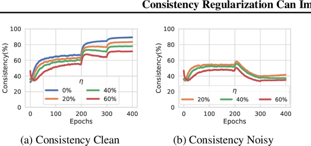 Figure 2 for Consistency Regularization Can Improve Robustness to Label Noise