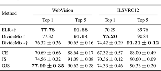 Figure 4 for Consistency Regularization Can Improve Robustness to Label Noise