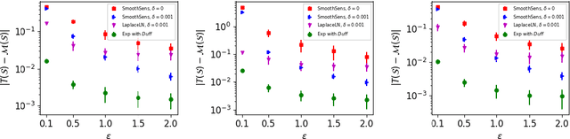 Figure 1 for Duff: A Dataset-Distance-Based Utility Function Family for the Exponential Mechanism