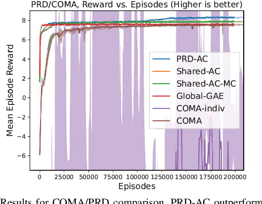 Figure 3 for Learning Cooperative Multi-Agent Policies with Partial Reward Decoupling