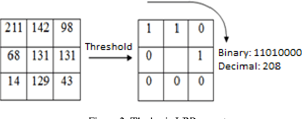 Figure 2 for Video-Based Facial Expression Recognition Using Local Directional Binary Pattern