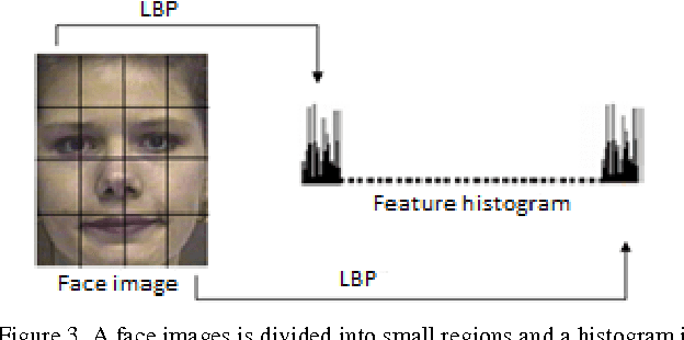 Figure 3 for Video-Based Facial Expression Recognition Using Local Directional Binary Pattern